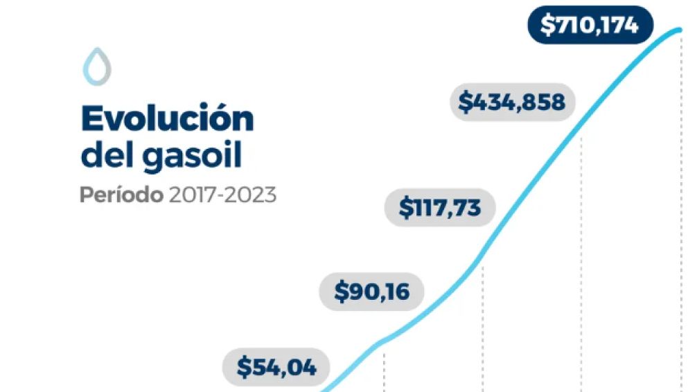 Los costos del transporte se disparan con el aumento del combustible