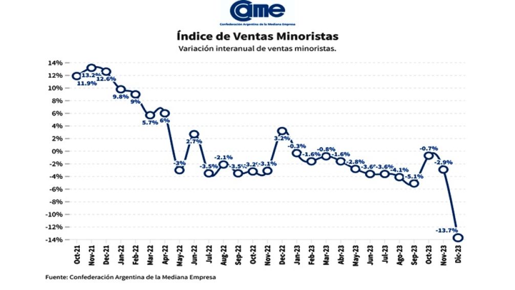 Ventas minoristas cayeron 13,7 % anual en diciembre y cerraron 2023 con una baja de 3,4 %