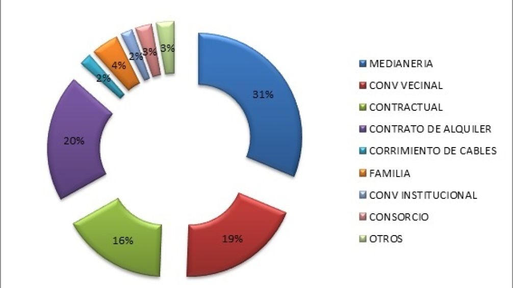 En 2023 la Oficina de Mediación realizó 425 intervenciones entre vecinos 