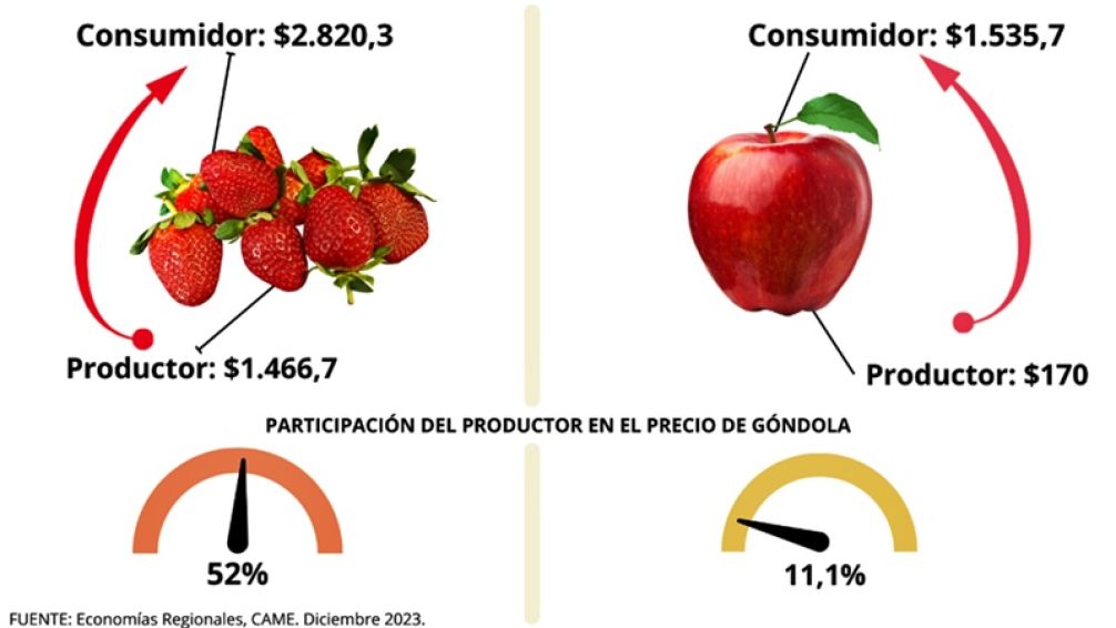 Del productor al consumidor, precios de agroalimentos aumentaron 3,5 veces en diciembre