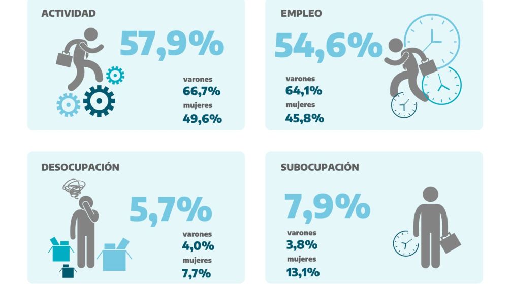 El Municipio presentó los primeros datos de la Encuesta de Hogares y Empleo 2023