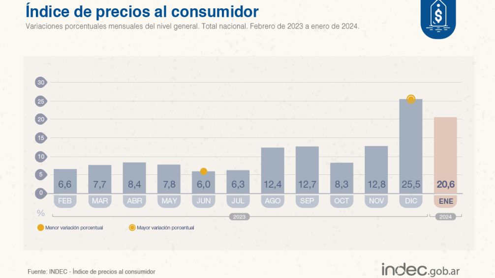 INDEC: La inflación de enero fue del 20,6% y acumula el 254,2% en 12 meses