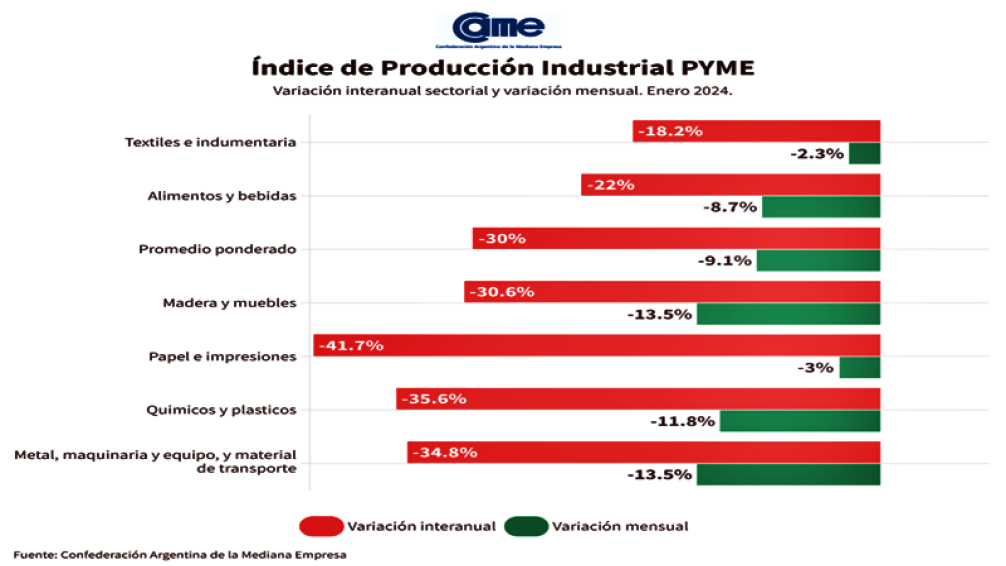 La industria pyme cae 30% anual en el primer mes de 2024