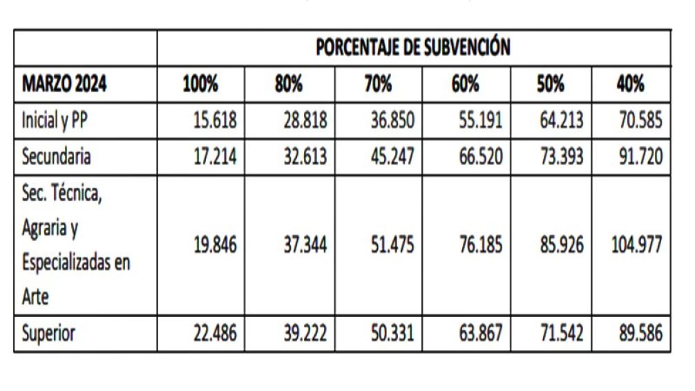 Provincia y CABA autorizan nuevo arancel para colegios a partir de 2024