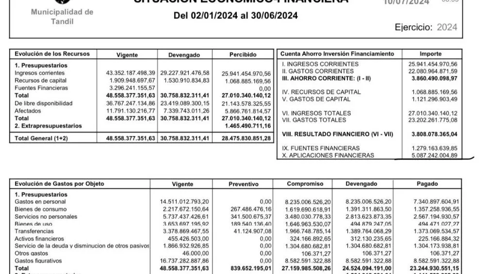 Con superávit de más de 3.800 millones de pesos en el primer semestre del año, el Municipio ofrece $50.000 de aumento en las paritarias
